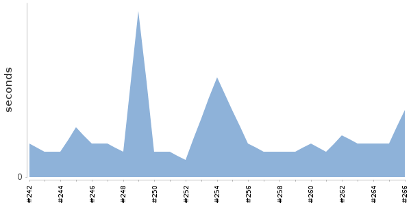 [Duration graph]