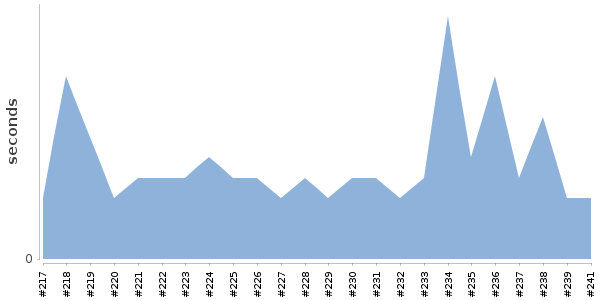 [Duration graph]