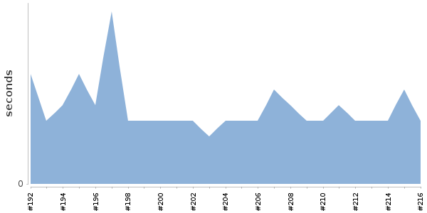 [Duration graph]
