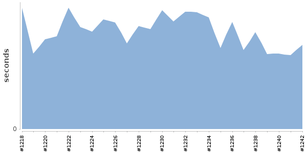 [Duration graph]