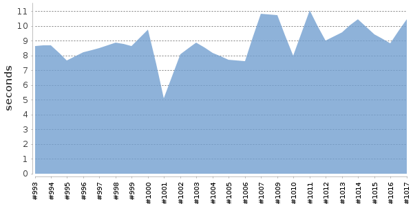 [Duration graph]
