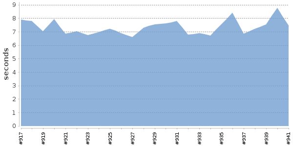 [Duration graph]