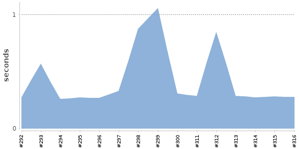 [Duration graph]