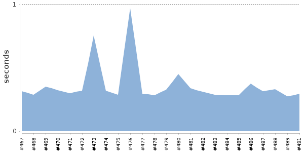 [Duration graph]