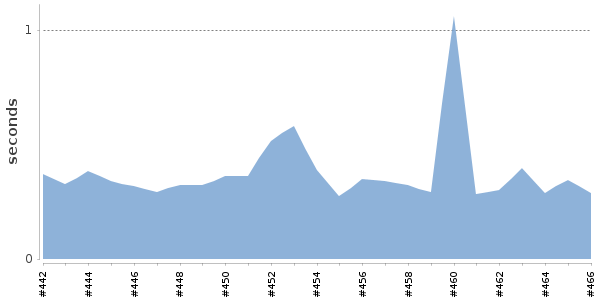 [Duration graph]