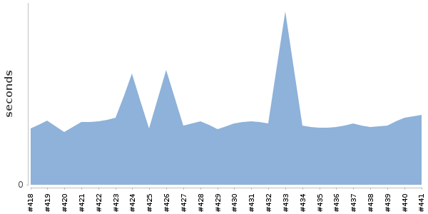 [Duration graph]