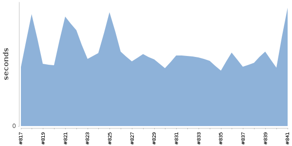 [Duration graph]