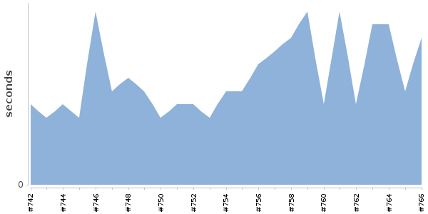 [Duration graph]