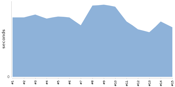 [Duration graph]
