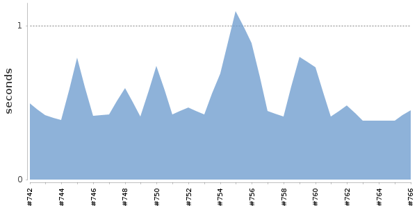 [Duration graph]