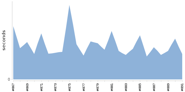 [Duration graph]