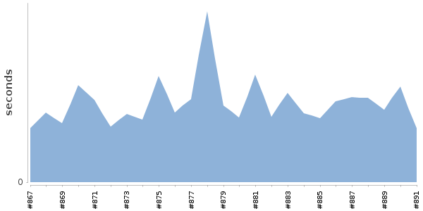 [Duration graph]
