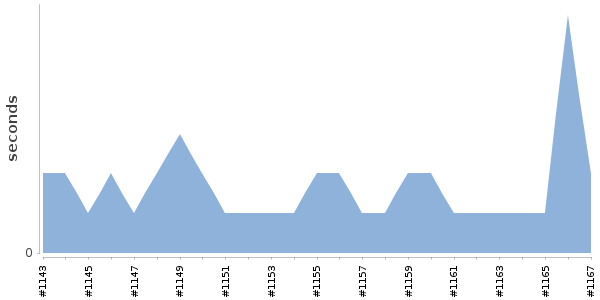 [Duration graph]