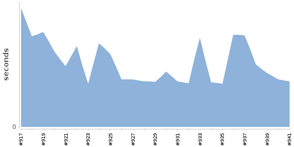 [Duration graph]