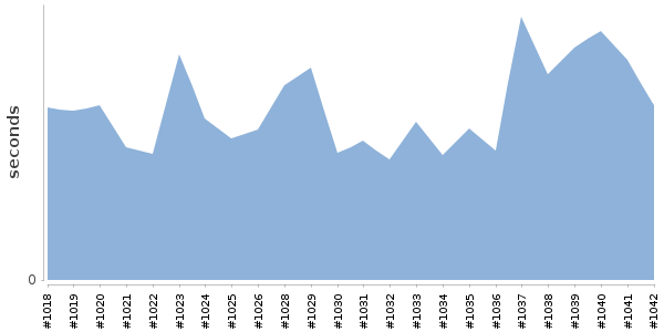 [Duration graph]