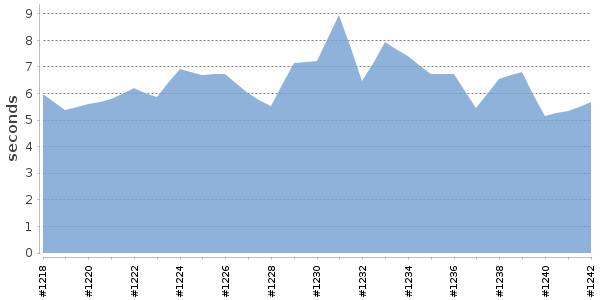 [Duration graph]