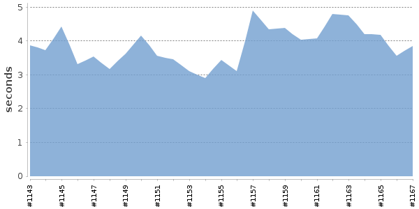 [Duration graph]