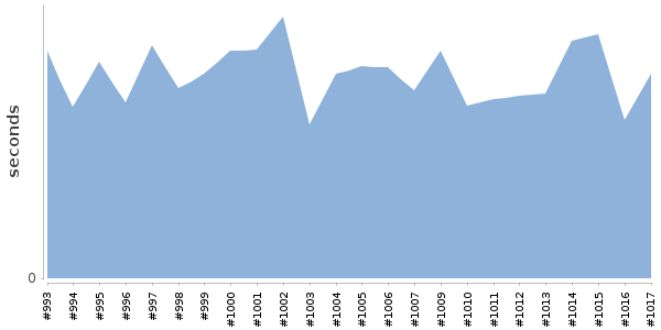 [Duration graph]