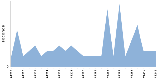 [Duration graph]