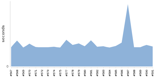 [Duration graph]