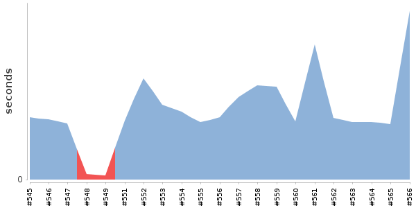 [Duration graph]