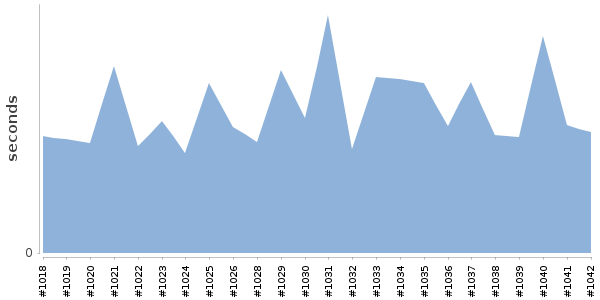 [Duration graph]