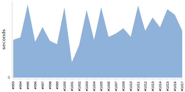 [Duration graph]
