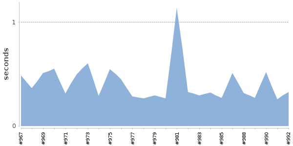 [Duration graph]