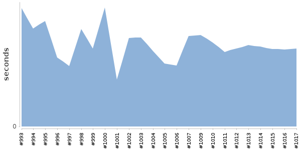 [Duration graph]