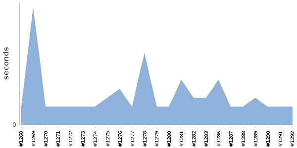 [Duration graph]