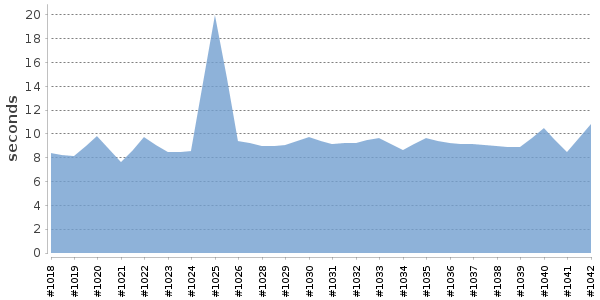 [Duration graph]