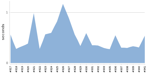 [Duration graph]