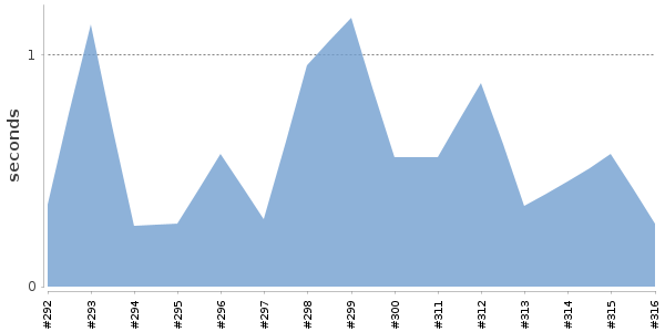 [Duration graph]