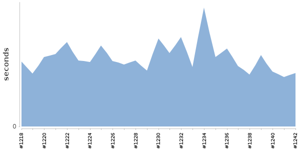 [Duration graph]