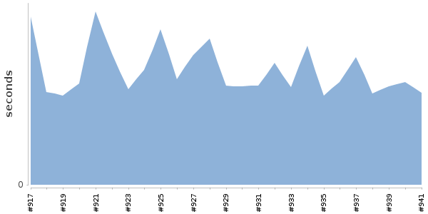 [Duration graph]