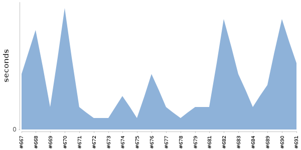 [Duration graph]