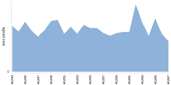 [Duration graph]