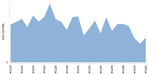 [Duration graph]