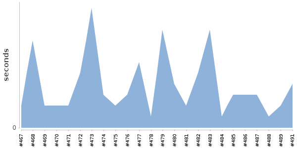 [Duration graph]