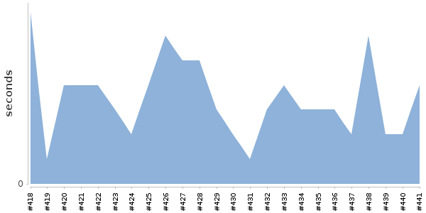 [Duration graph]