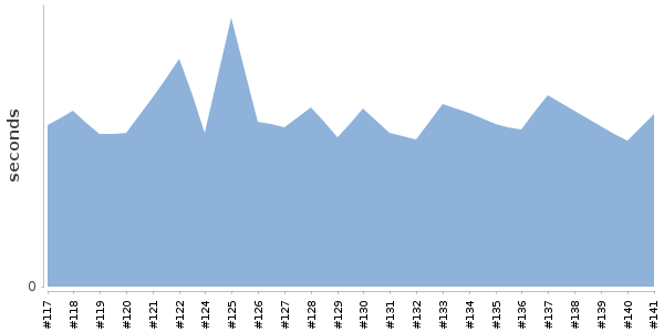 [Duration graph]