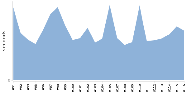 [Duration graph]
