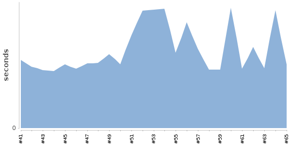 [Duration graph]
