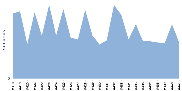 [Duration graph]