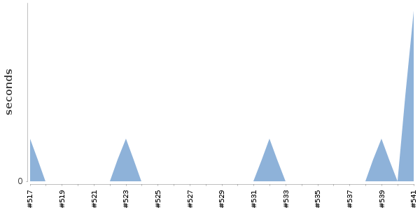[Duration graph]