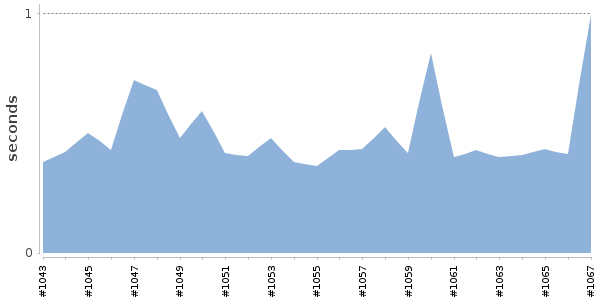 [Duration graph]