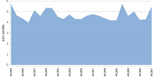 [Duration graph]
