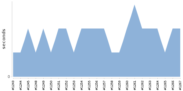 [Duration graph]