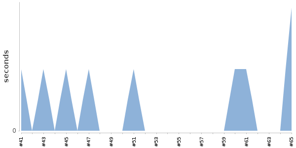 [Duration graph]
