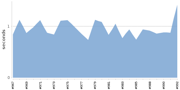 [Duration graph]